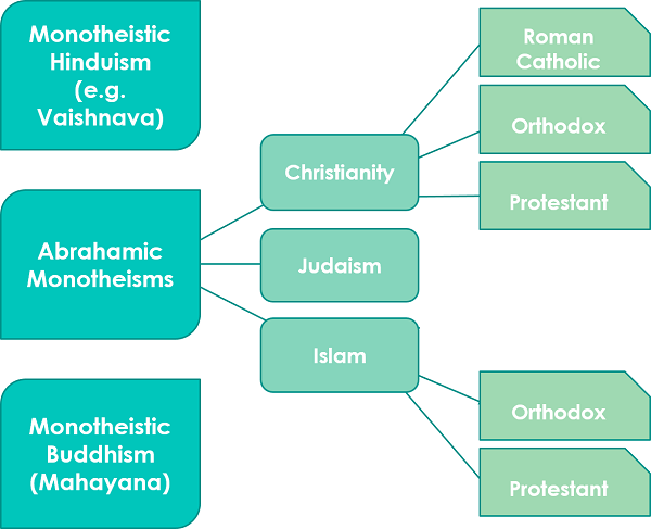 Monotheistic Religions Chart